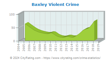 Baxley Violent Crime