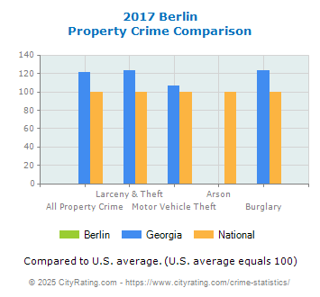 Berlin Property Crime vs. State and National Comparison