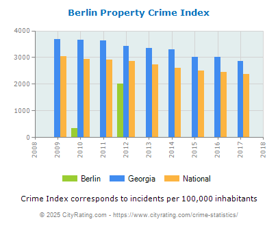 Berlin Property Crime vs. State and National Per Capita