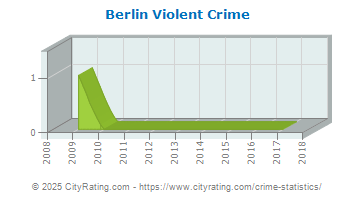 Berlin Violent Crime