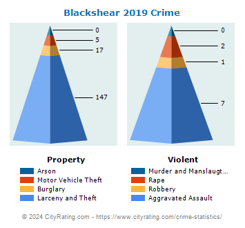 Blackshear Crime 2019