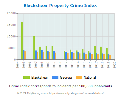Blackshear Property Crime vs. State and National Per Capita