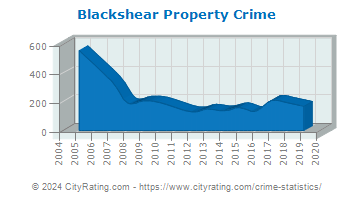Blackshear Property Crime