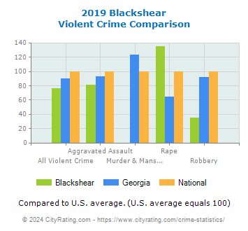 Blackshear Violent Crime vs. State and National Comparison
