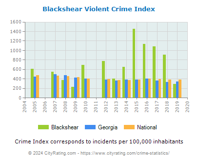 Blackshear Violent Crime vs. State and National Per Capita