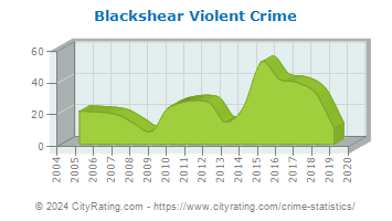 Blackshear Violent Crime