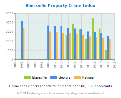 Blairsville Property Crime vs. State and National Per Capita