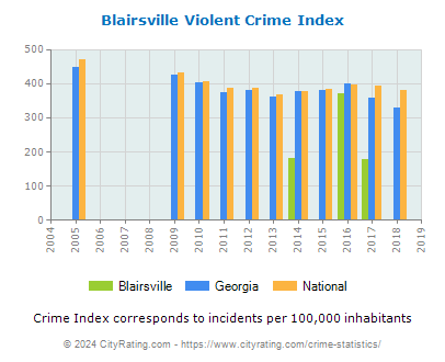 Blairsville Violent Crime vs. State and National Per Capita