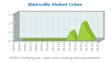 Blairsville Violent Crime