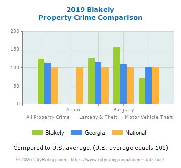 Blakely Property Crime vs. State and National Comparison