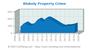 Blakely Property Crime