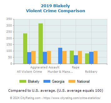 Blakely Violent Crime vs. State and National Comparison
