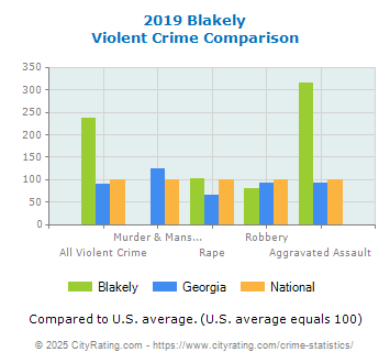 Blakely Violent Crime vs. State and National Comparison