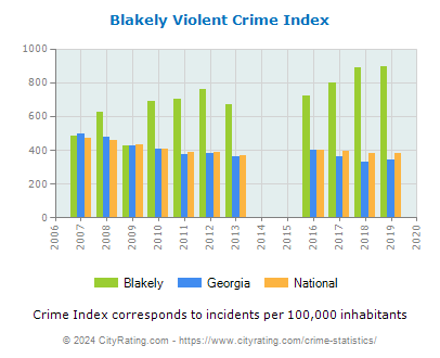 Blakely Violent Crime vs. State and National Per Capita