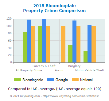 Bloomingdale Property Crime vs. State and National Comparison