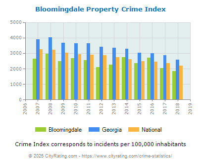 Bloomingdale Property Crime vs. State and National Per Capita