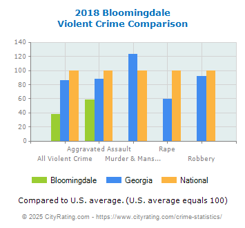 Bloomingdale Violent Crime vs. State and National Comparison