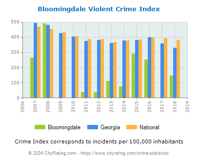 Bloomingdale Violent Crime vs. State and National Per Capita