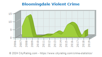 Bloomingdale Violent Crime