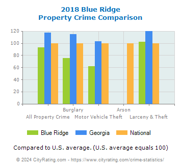 Blue Ridge Property Crime vs. State and National Comparison