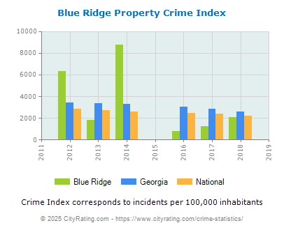 Blue Ridge Property Crime vs. State and National Per Capita