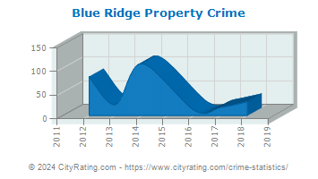 Blue Ridge Property Crime