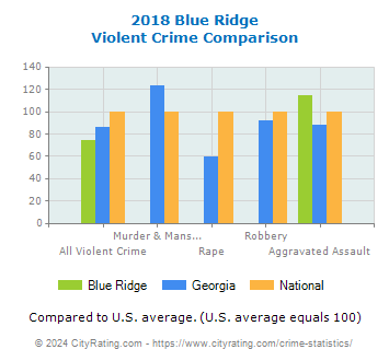 Blue Ridge Violent Crime vs. State and National Comparison