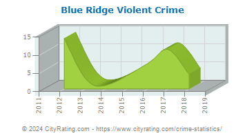 Blue Ridge Violent Crime