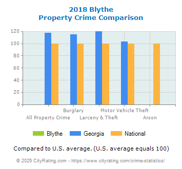 Blythe Property Crime vs. State and National Comparison