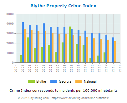 Blythe Property Crime vs. State and National Per Capita