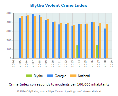 Blythe Violent Crime vs. State and National Per Capita
