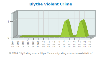 Blythe Violent Crime