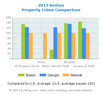 Boston Property Crime vs. State and National Comparison