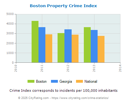 Boston Property Crime vs. State and National Per Capita