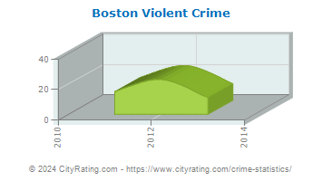Boston Violent Crime