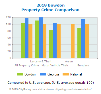 Bowdon Property Crime vs. State and National Comparison