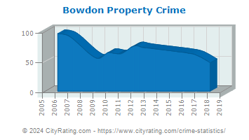 Bowdon Property Crime