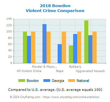 Bowdon Violent Crime vs. State and National Comparison