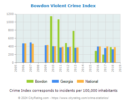 Bowdon Violent Crime vs. State and National Per Capita