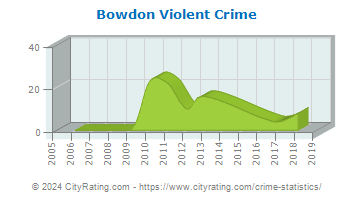 Bowdon Violent Crime