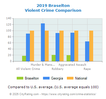 Braselton Violent Crime vs. State and National Comparison