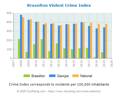 Braselton Violent Crime vs. State and National Per Capita