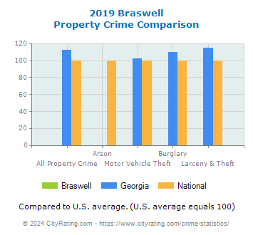 Braswell Property Crime vs. State and National Comparison