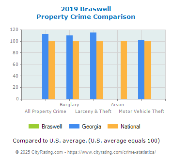 Braswell Property Crime vs. State and National Comparison