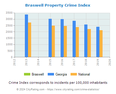 Braswell Property Crime vs. State and National Per Capita
