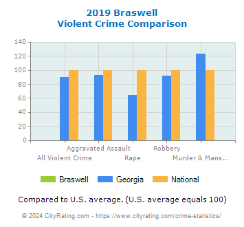 Braswell Violent Crime vs. State and National Comparison