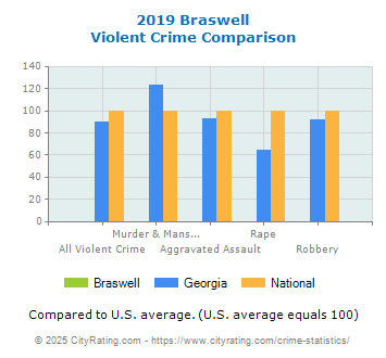 Braswell Violent Crime vs. State and National Comparison