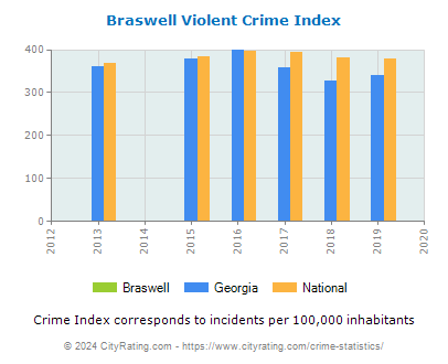 Braswell Violent Crime vs. State and National Per Capita