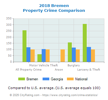 Bremen Property Crime vs. State and National Comparison