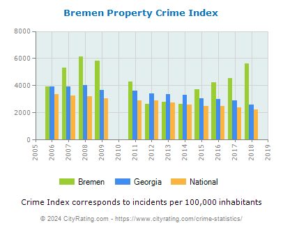 Bremen Property Crime vs. State and National Per Capita